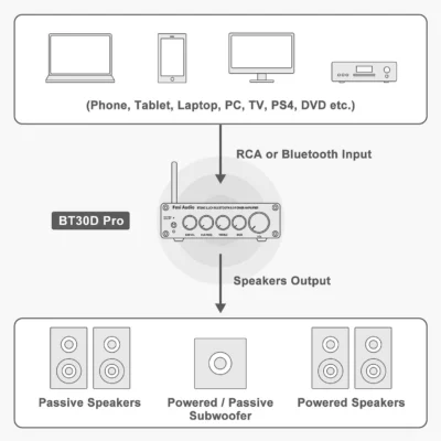 Fosi Audio BT30D PRO - Image 3